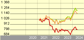 Comgest Growth Japan EUR SI Acc