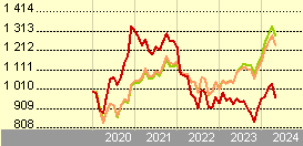 Comgest Growth Japan EUR R Dis