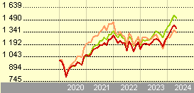 CPR Invest Climate Action A EUR Inc