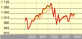 Vanguard Eurozone Inflation-Linked Bond Index Fund EUR Acc